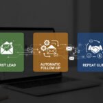 A diagram on a laptop screen illustrating a simple email system flow: "First Lead" (green box) connecting to "Automatic Follow-Up" (orange box), which then leads to "Repeat Client" (blue box), all with a darker, professional aesthetic.